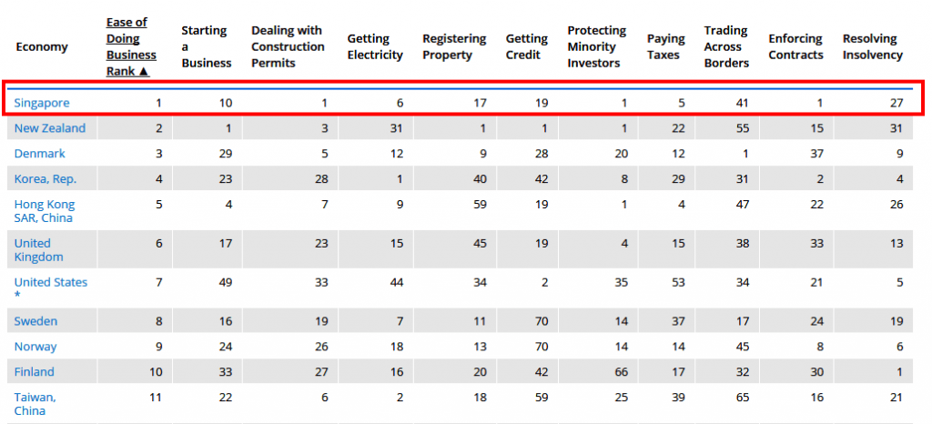 The Ease of Doing Business in Singapore